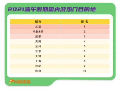 同程:端午假期酒店訂單量同比上漲69%,戶外景點迎客流高峰