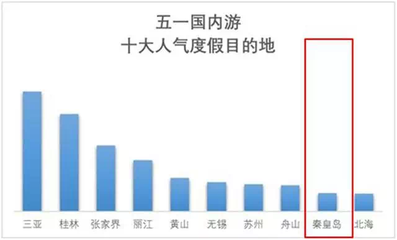 殺入全國前十!秦皇島這次真的火了…