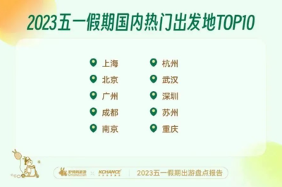 驢媽媽:今年五一國內游旅游產品預訂人次反超2019年
