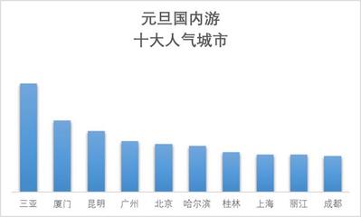 中國人全球978個目的地跨年,海南、泰國人氣最高