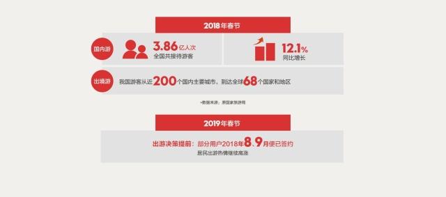 中國旅行社協會聯合途牛發布《2019春節黃金周旅游趨勢報告》